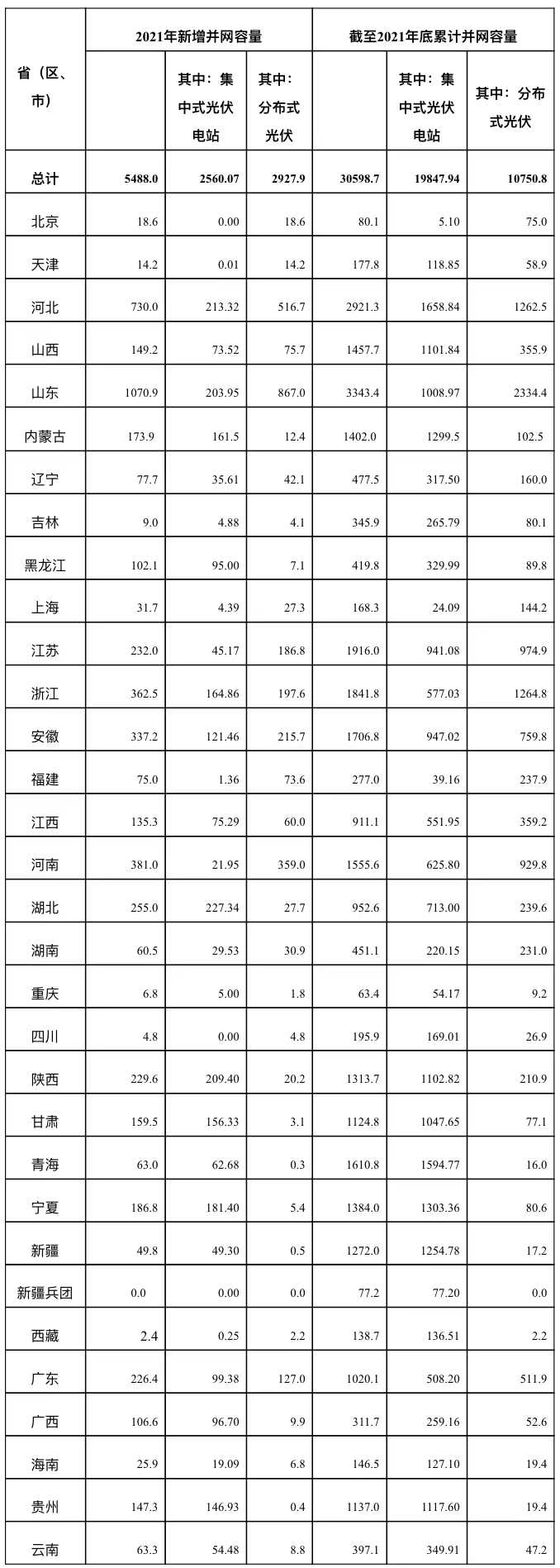 國(guó)家能源局:2021年我國(guó)光伏發(fā)電新增并網(wǎng)容量5488萬(wàn)千瓦