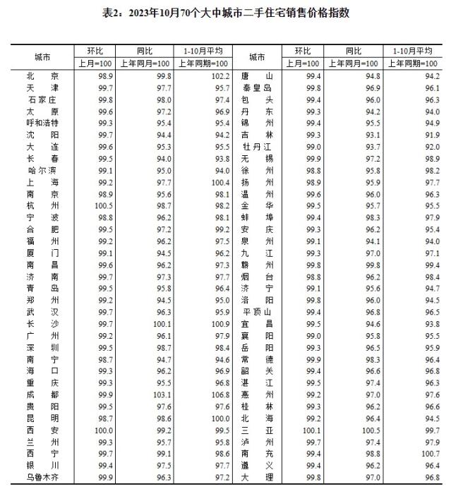 2023年10月70個大中城市二手住宅銷售價格指數(shù)。 截圖自國家統(tǒng)計局官網(wǎng)