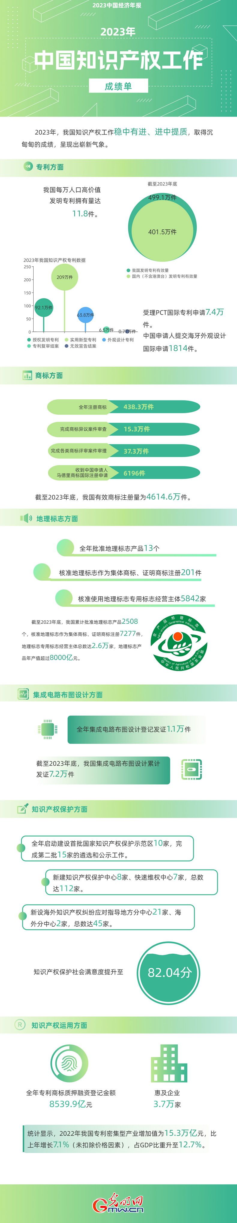 2023中國經(jīng)濟年報丨世界首個！我國國內(nèi)有效發(fā)明專利數(shù)量突破400萬件