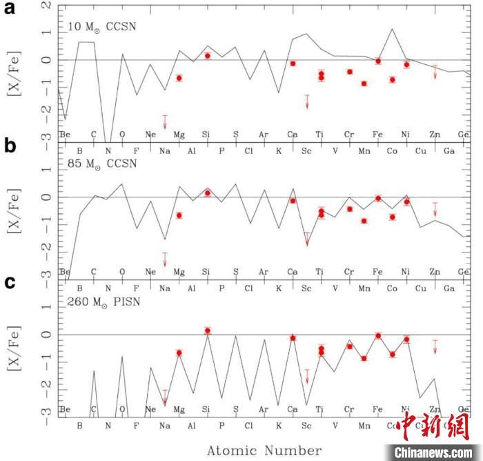 天文學家熱議發(fā)現(xiàn)第一代超大質(zhì)量恒星化學遺跡：對認識宇宙至關重要