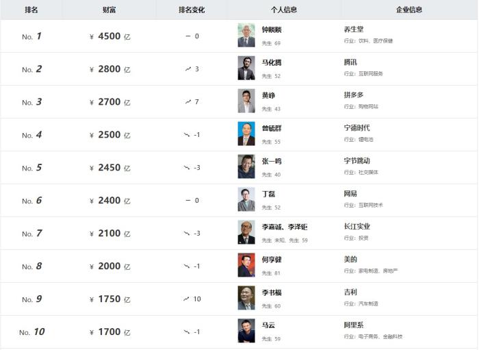 《2023胡潤百富榜》截圖。