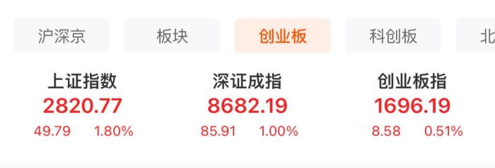  A股三大股指表現。