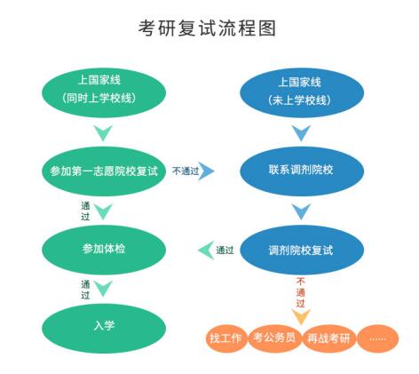 考研初試成績(jī)公布后，你需要做哪些事？