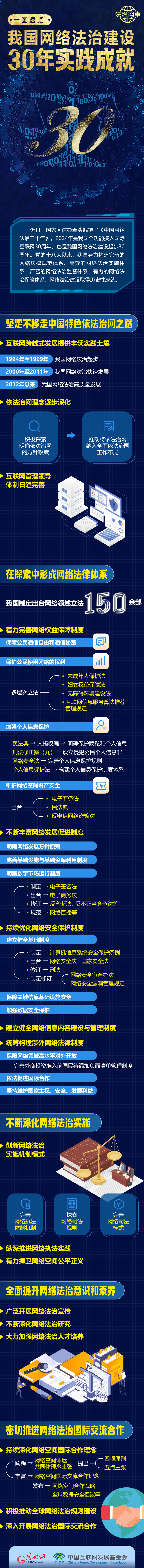 【法治網事】一圖速覽我國網絡法治建設30年實踐成就