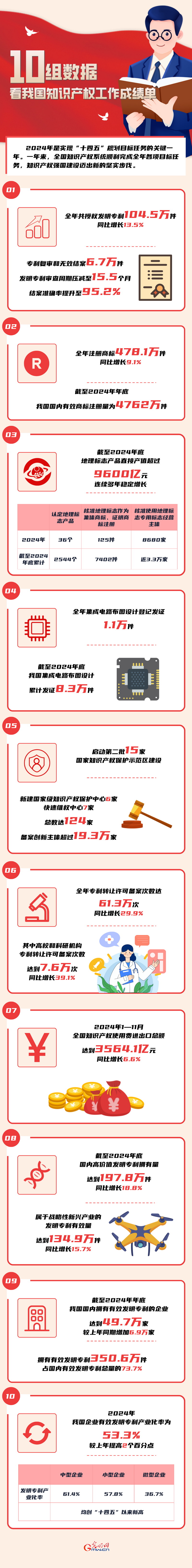 數(shù)讀2024丨10組數(shù)據(jù) 看我國知識產(chǎn)權(quán)工作成績單